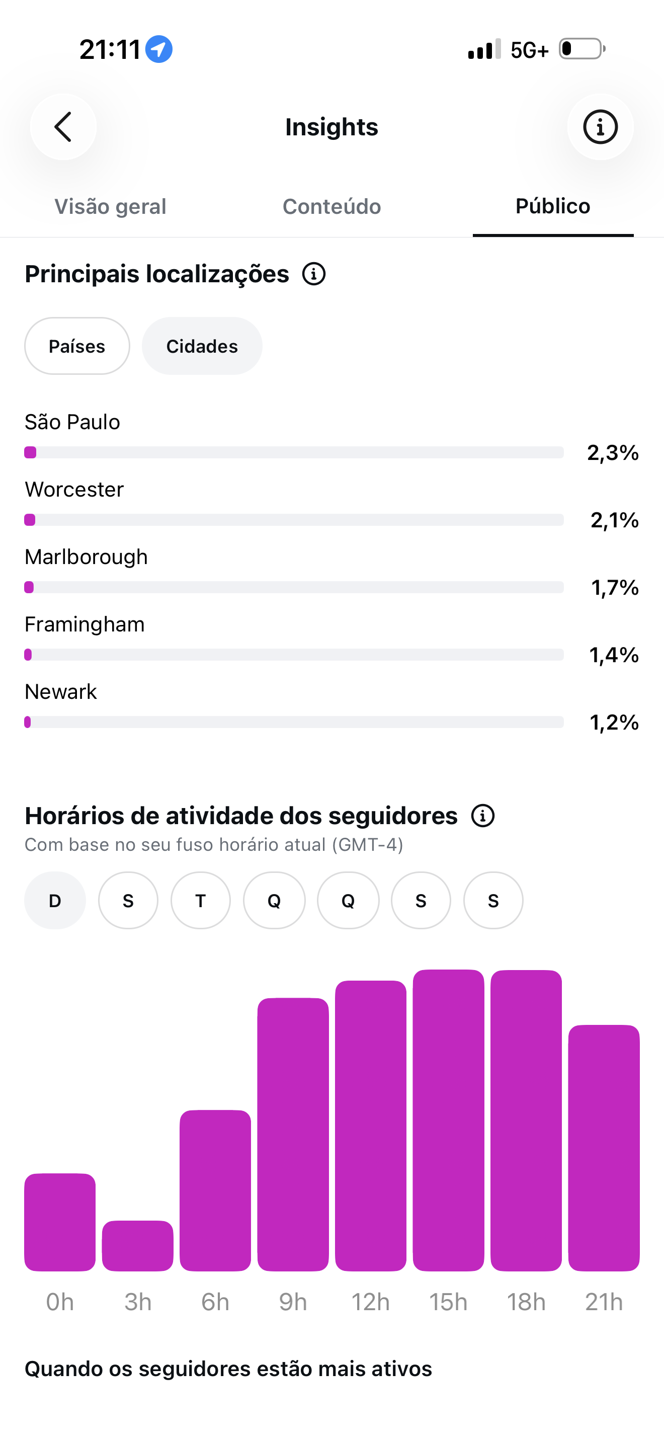 Principais cidades